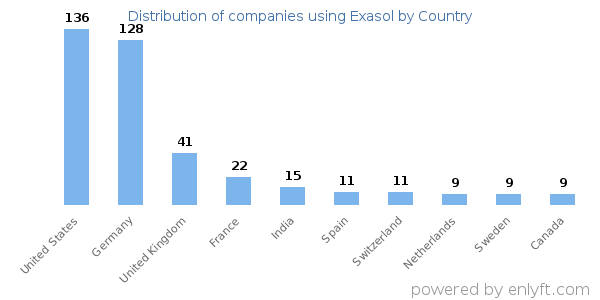 Exasol customers by country