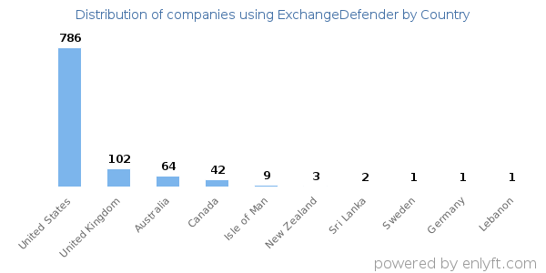 ExchangeDefender customers by country
