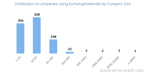 Companies using ExchangeDefender, by size (number of employees)