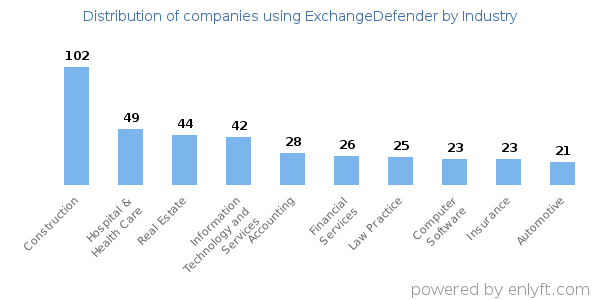 Companies using ExchangeDefender - Distribution by industry