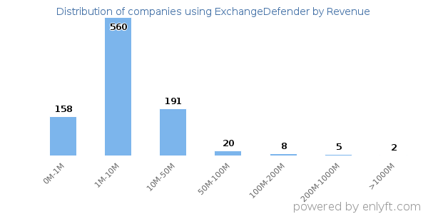 ExchangeDefender clients - distribution by company revenue