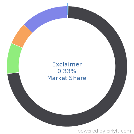 Exclaimer market share in Email Communications Technologies is about 0.33%