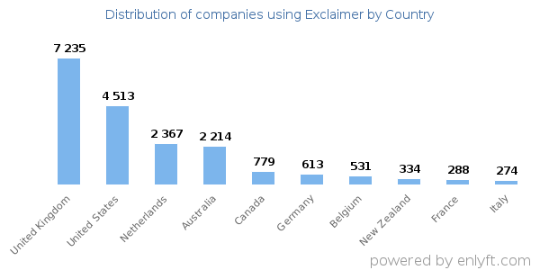 Exclaimer customers by country
