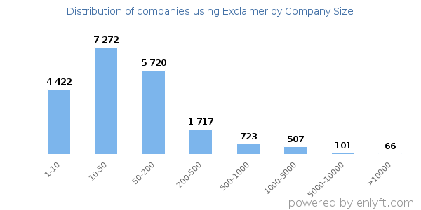 Companies using Exclaimer, by size (number of employees)