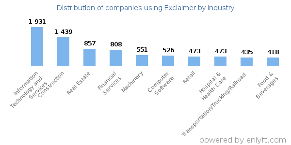 Companies using Exclaimer - Distribution by industry