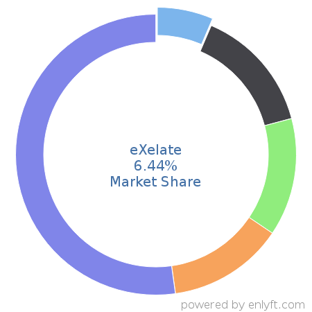 eXelate market share in Data Management Platform (DMP) is about 6.44%