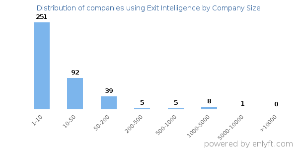 Companies using Exit Intelligence, by size (number of employees)