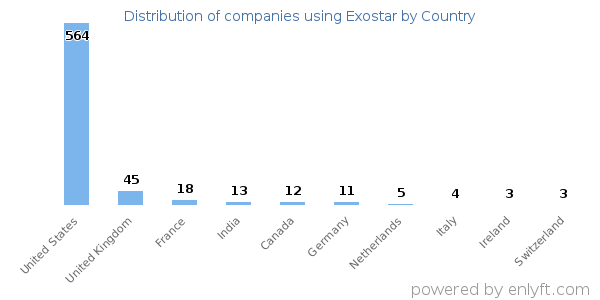 Exostar customers by country