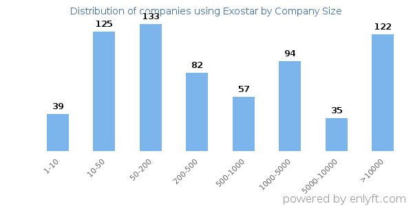Companies using Exostar, by size (number of employees)