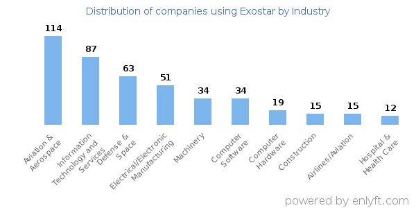 Companies using Exostar - Distribution by industry