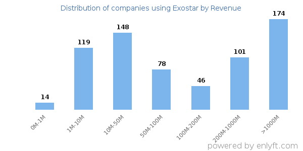 Exostar clients - distribution by company revenue
