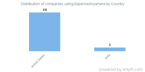 ExpenseAnywhere customers by country