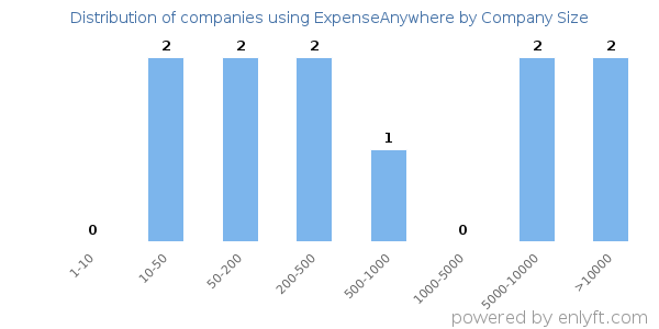 Companies using ExpenseAnywhere, by size (number of employees)