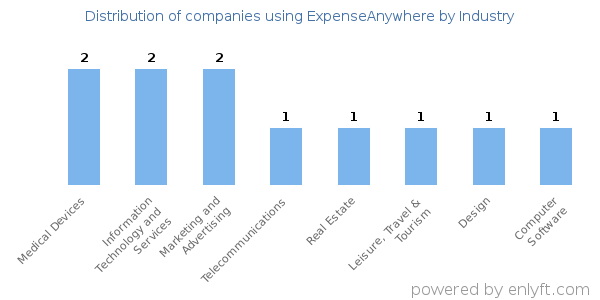 Companies using ExpenseAnywhere - Distribution by industry
