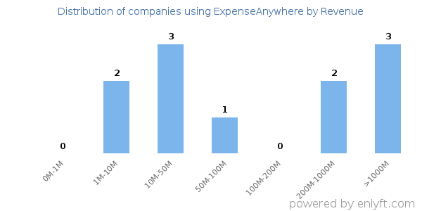 ExpenseAnywhere clients - distribution by company revenue