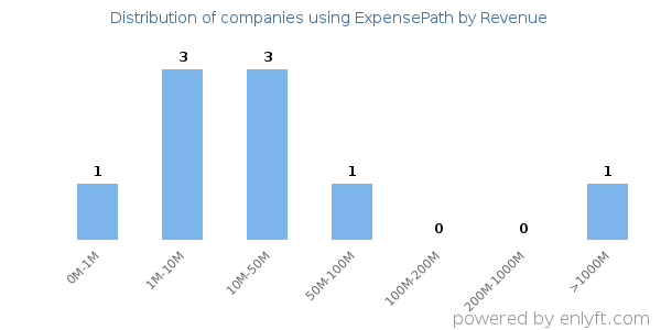 ExpensePath clients - distribution by company revenue