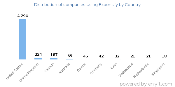 Expensify customers by country