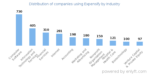 Companies using Expensify - Distribution by industry