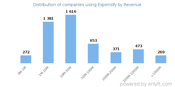 Expensify clients - distribution by company revenue
