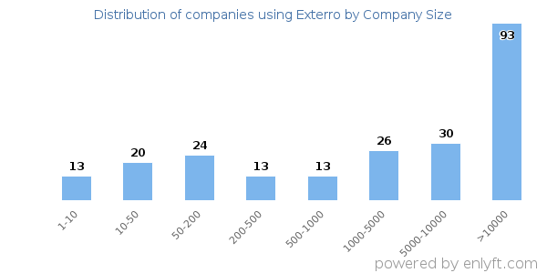 Companies using Exterro, by size (number of employees)