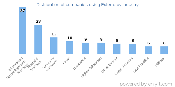 Companies using Exterro - Distribution by industry