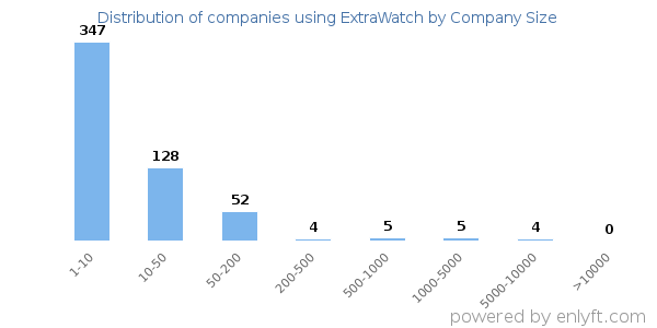 Companies using ExtraWatch, by size (number of employees)