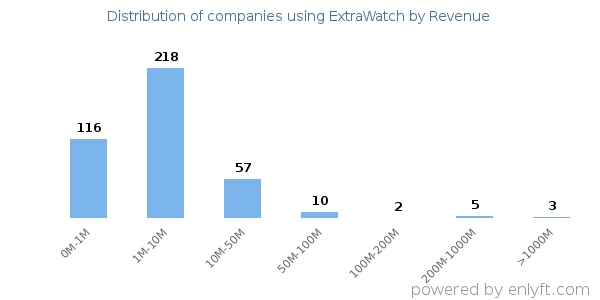 ExtraWatch clients - distribution by company revenue