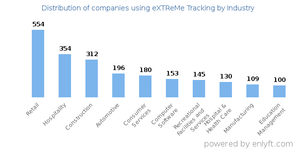 Companies using eXTReMe Tracking - Distribution by industry