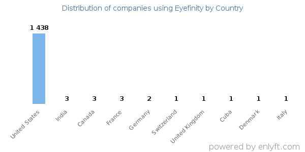 Eyefinity customers by country