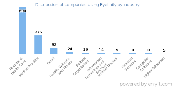 Companies using Eyefinity - Distribution by industry