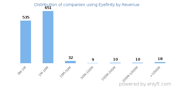 Eyefinity clients - distribution by company revenue