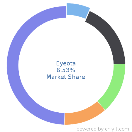 Eyeota market share in Marketing Analytics is about 6.53%