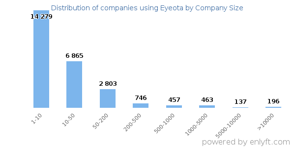 Companies using Eyeota, by size (number of employees)