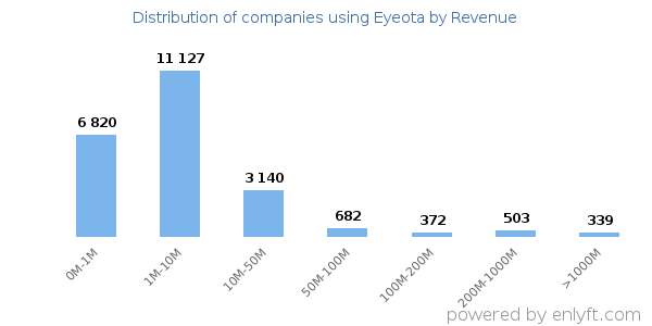 Eyeota clients - distribution by company revenue