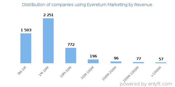 Eyereturn Marketing clients - distribution by company revenue