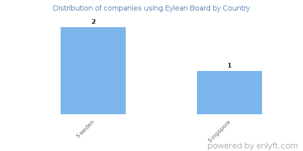 Eylean Board customers by country