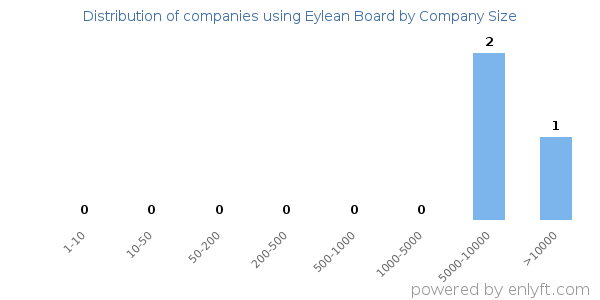 Companies using Eylean Board, by size (number of employees)