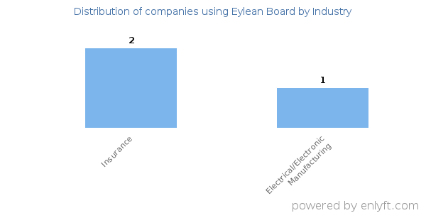 Companies using Eylean Board - Distribution by industry
