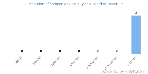 Eylean Board clients - distribution by company revenue