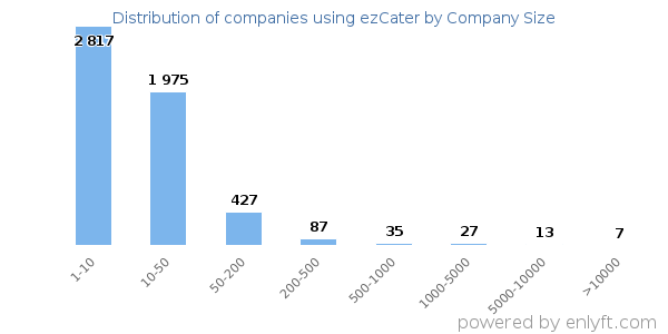 Companies using ezCater, by size (number of employees)