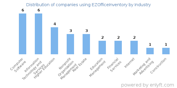 Companies using EZOfficeInventory - Distribution by industry