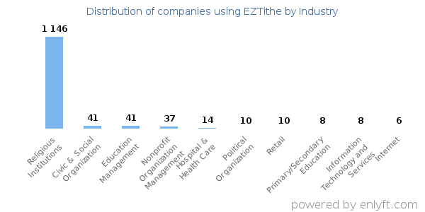 Companies using EZTithe - Distribution by industry