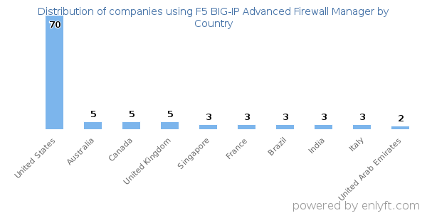 F5 BIG-IP Advanced Firewall Manager customers by country