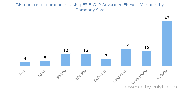 Companies using F5 BIG-IP Advanced Firewall Manager, by size (number of employees)