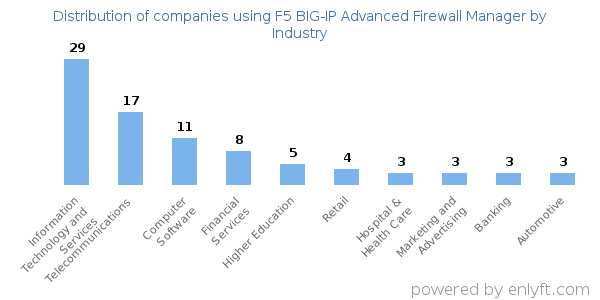 Companies using F5 BIG-IP Advanced Firewall Manager - Distribution by industry