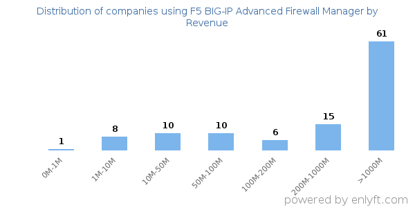 F5 BIG-IP Advanced Firewall Manager clients - distribution by company revenue