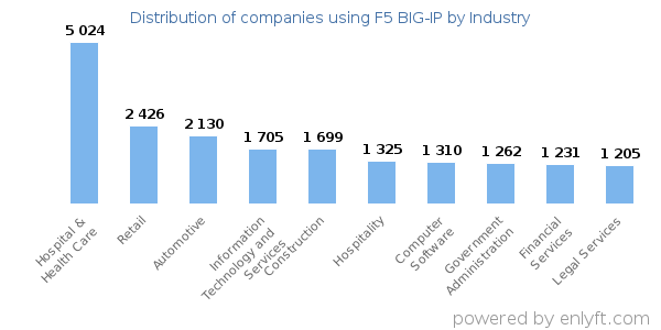 Companies using F5 BIG-IP - Distribution by industry