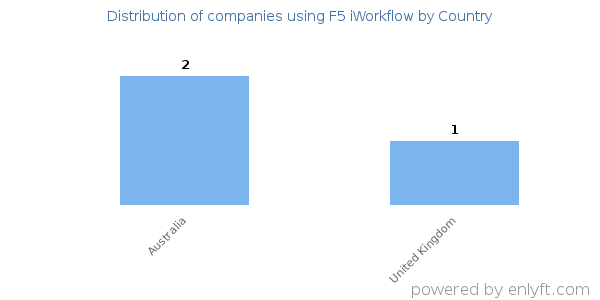 F5 iWorkflow customers by country