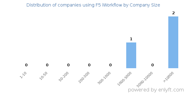 Companies using F5 iWorkflow, by size (number of employees)