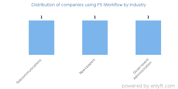 Companies using F5 iWorkflow - Distribution by industry